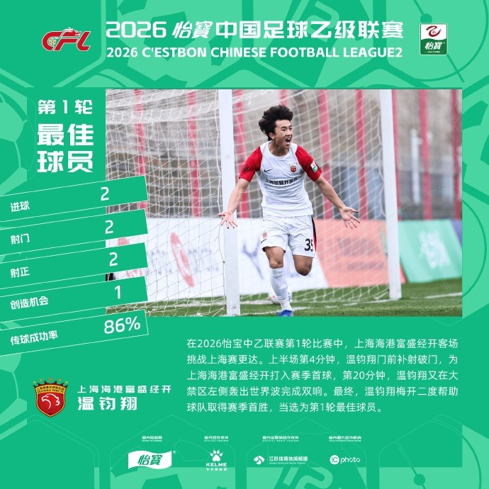 kaiyun-梅开二度助海港B队大胜，温钧翔当选中乙联赛第一轮最佳球员
