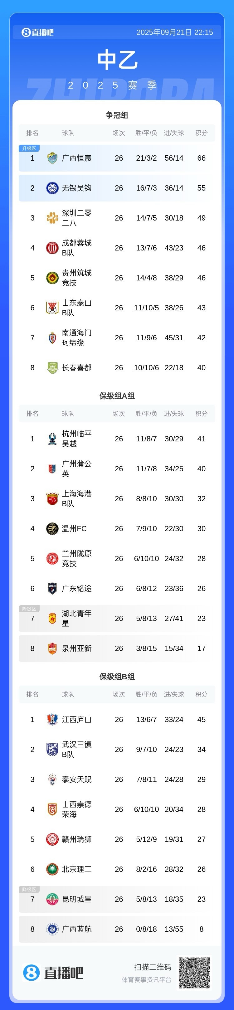 开云-中乙保级组综述：广西蓝航26轮难求一胜8分垫底，海港B队取胜
