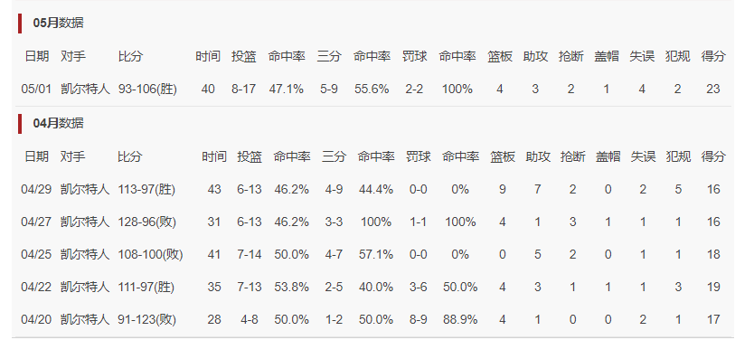 kaiyun-1-3落后拖入抢七！35岁乔治系列赛最佳战躺地庆祝：被赞重返巅峰