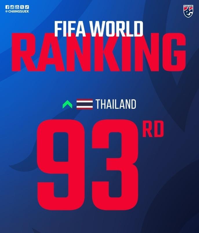 开云-国足尴尬！FIFA排名被泰国反超 跌至亚足联第15位 被巴勒斯坦紧追