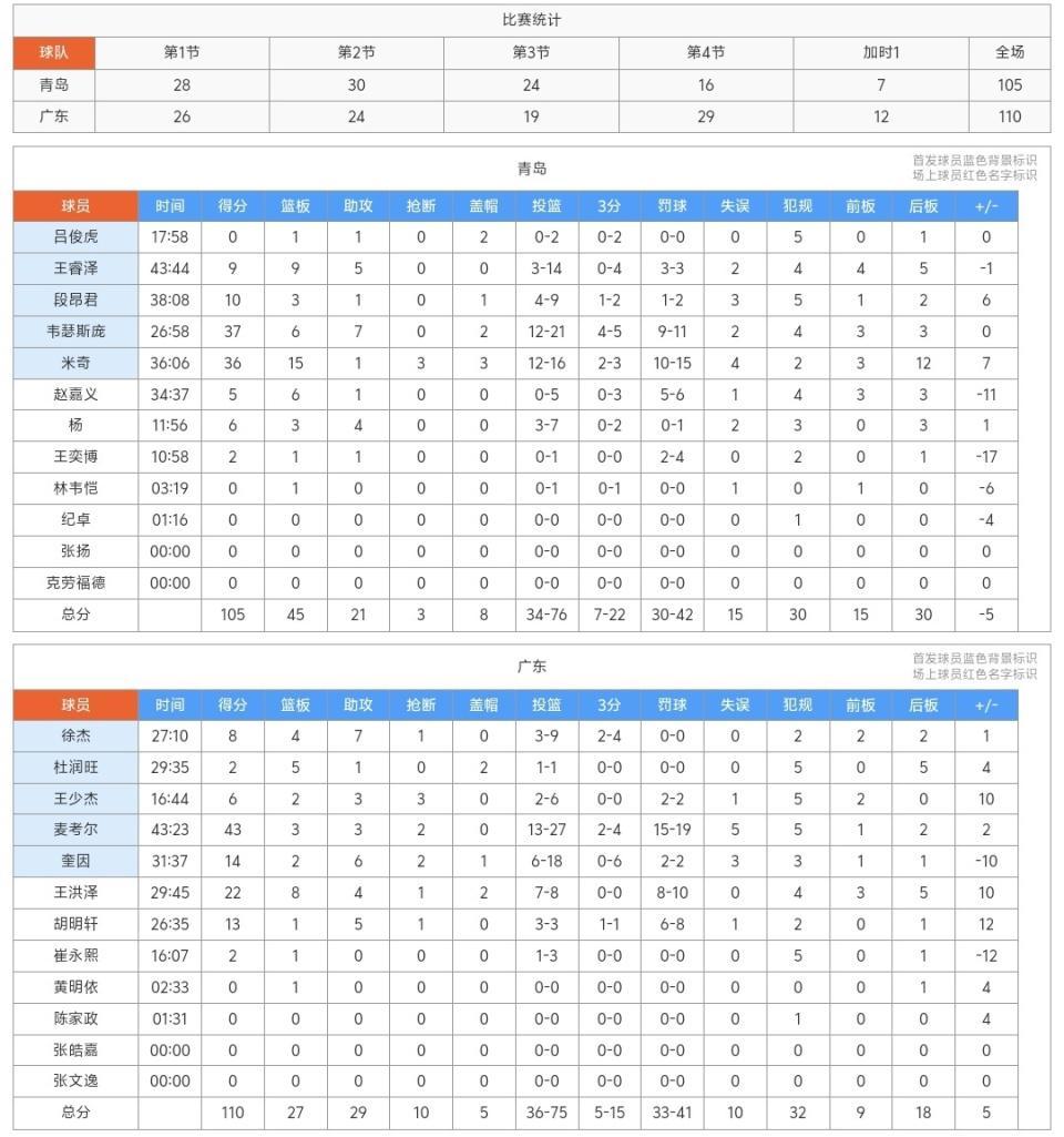 开云-广东加时110-105险胜青岛，麦考尔爆砍43分，谁是本场最佳？数据不说谎！
